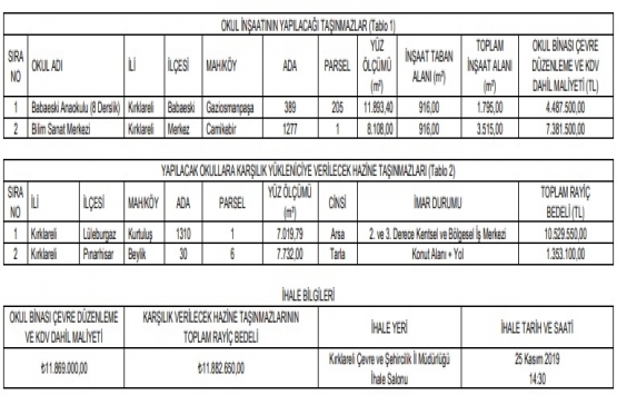 Kırklareli de 11.8 milyon TL ye arsa karşılığı inşaat ihalesi!