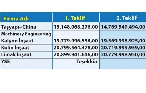Aksaray-Ulukışla-Yenice Yüksek Standartlı Demiryolu Hattı nın ihalesi yapıldı!