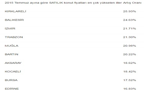 Konut fiyatları Temmuz ayında en çok Kastamonu da arttı!