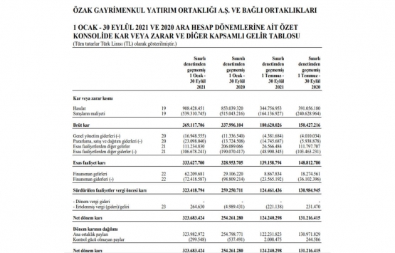 Özak GYO dan 9 ayda 908 milyon 428 bin TL hasılat!