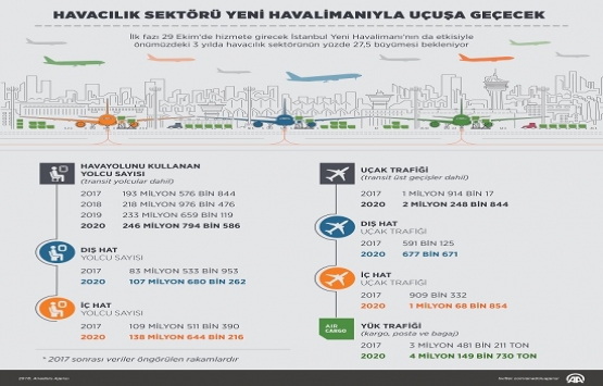 Havacılık sektörü İstanbul Yeni Havalimanı ile uçacak!