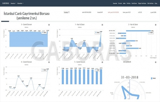 Gayrimenkul Kıymetler Borsası ile 158 milyon tapuya hizmet!