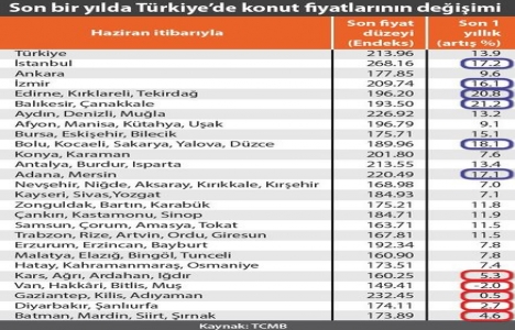 Konut fiyatlarındaki artış hızı 1 yılda 5 puan geriledi!