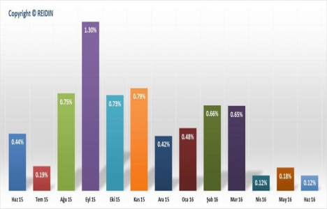 REIDIN-GYODER Yeni Konut Fiyat Endeksi Haziran da 0,12 arttı!