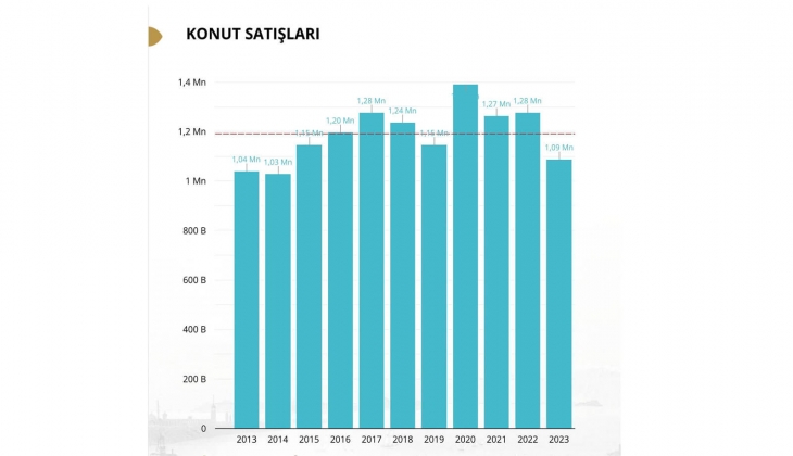 Konut piyasası 2023 ü nasıl kapattı? 11 maddede 2023 ün kısa konut piyasası özeti... 