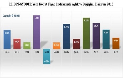 2. El Konut Fiyat Endeksi Haziran 2015 raporu yayınlandı!
