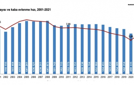 2021 yılında evlenme ve boşanmalar arttı!