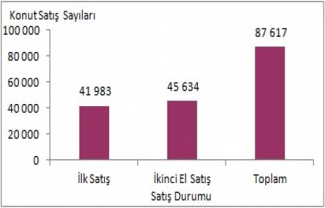 Konut satış istatistikleri Mart 2014!