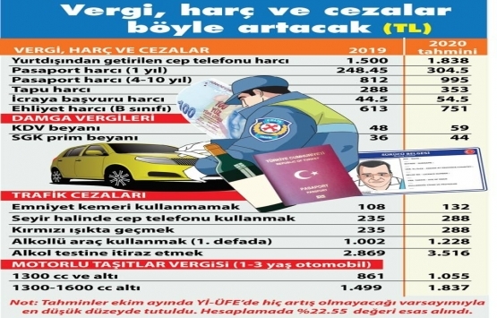 Emlak Vergisi ne 2020 de ne kadar zam gelecek?