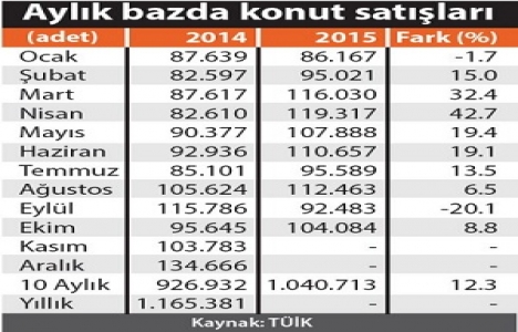 Yıl sonunda konut satışları hızlanacak!