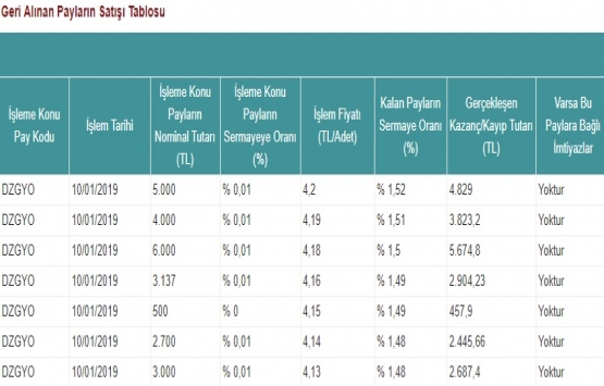 Deniz GYO 24 bin 337 adet pay sattı!