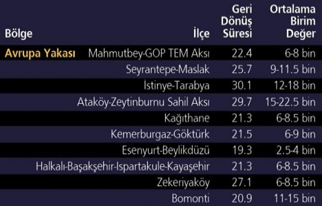 Konutta en hızlı geri dönüş Esenyurt ta!