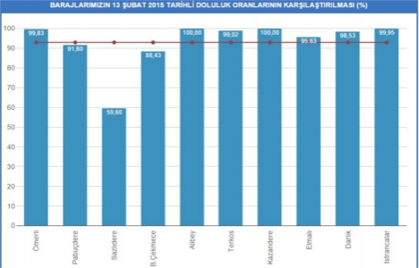 İstanbul baraj doluluk oranları 13 Şubat 2015 son durum!