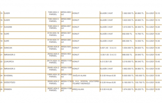 Çankaya Belediyesi nden 33.4 milyon TL ye satılık 26 gayrimenkul!
