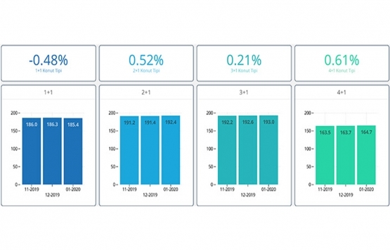 Yeni konut fiyatları 2020 Ocak ta arttı!