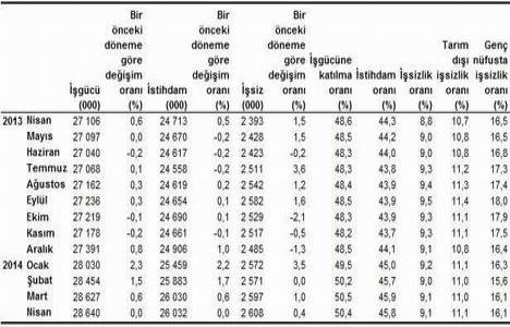 İnşaatta istihdam oranı yüzde 7,3!