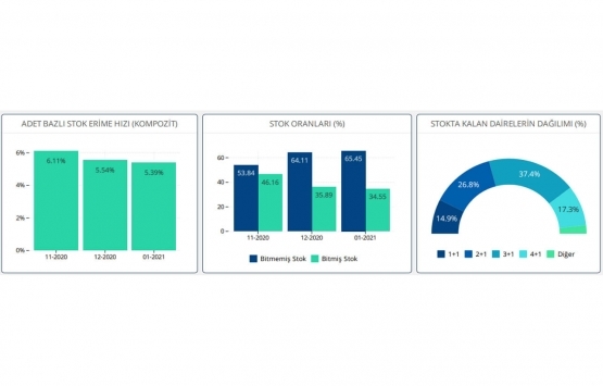 Markalı konutlarda en çok hangi konut tipleri satıldı?