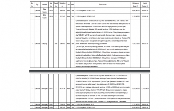 Adana da 88.5 milyon TL ye satılık 6 gayrimenkul!