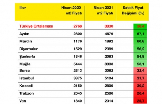 Satılık konut ilan fiyatları en çok hangi ilde arttı?
