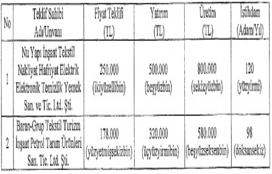 ÖİB Sümer Holding in Batman daki 6 gayrimenkulünü sattı!