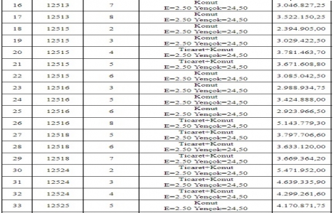 Erzurum Büyükşehir den 244.5 milyon TL ye satılık 52 arsa!