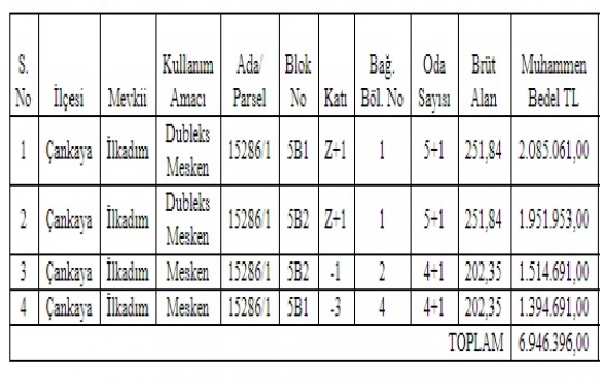 Ankara Büyükşehir den 6.9 milyon TL ye satılık 4 konut!