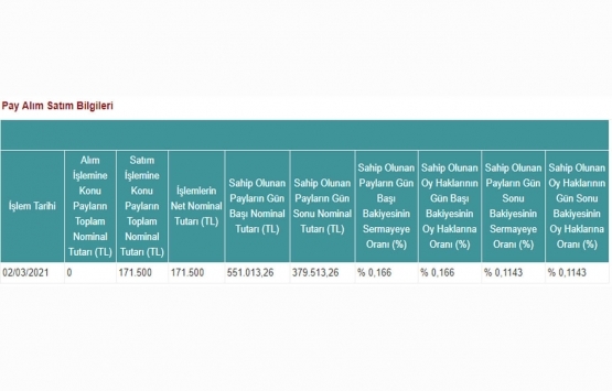 Doğuş GYO nun sermaye oranı yüzde 0,1143 e düştü!
