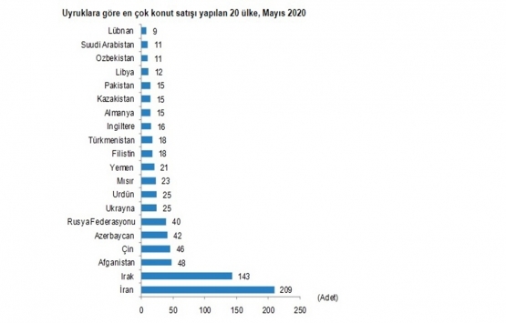 2020 Mayıs ta 50 bin 936 konut satıldı!