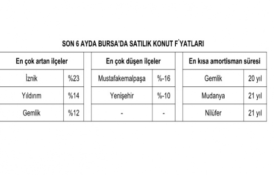 Konut fiyatlarındaki yükseliş sürüyor!