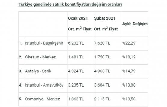 Satılık konut fiyatları en çok hangi il ve ilçelerde arttı?