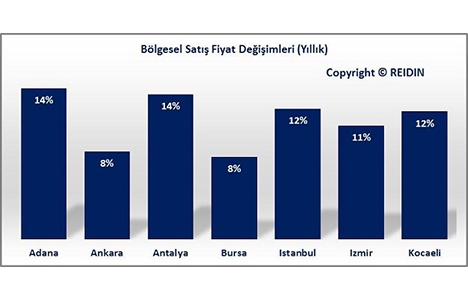 REIDIN Türkiye Konut Piyasası Genel Bakış Kasım Raporu yayınlandı!