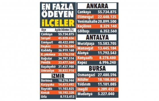 Türkiye nin aidat raporu: Her ay 1.1 milyar ödeniyor!