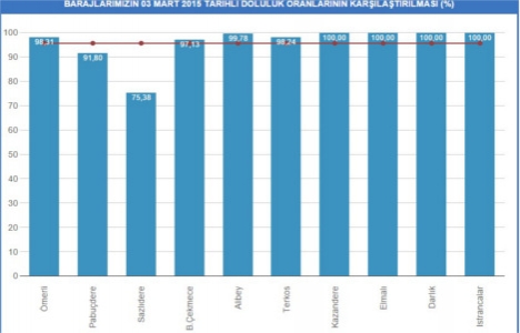 İstanbul baraj doluluk oranları 3 Mart 2015!