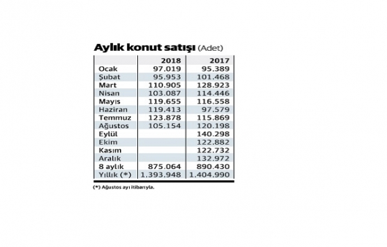 İpotekli konut satışına faiz etkisi!