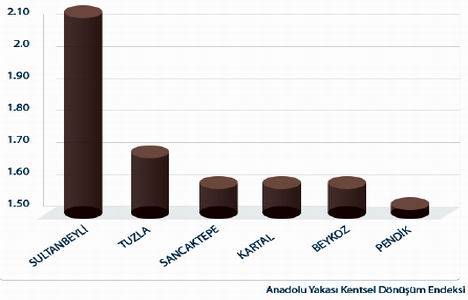 İstanbul’un Kentsel Dönüşüm Endeksi çıkarıldı!