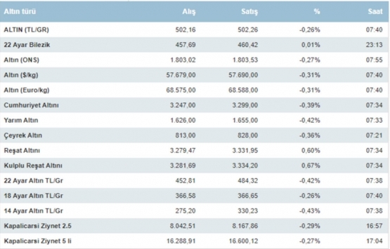 Altın fiyatları haftaya yükselişle başladı! 