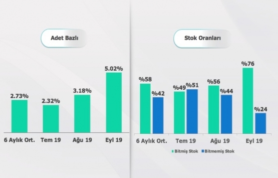 REIDIN-GYODER Yeni Konut Fiyat Endeksi 2019 Eylül ayı sonuçları açıklandı!