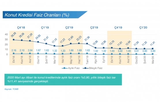 2020 nin ilk çeyreğinde 341 bin 38 konut satıldı!