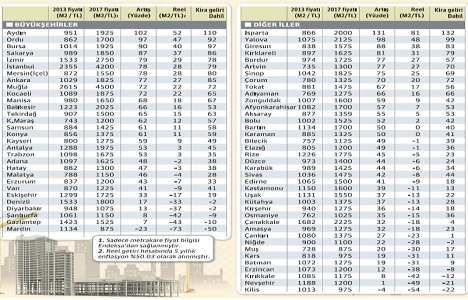 Gayrimenkul, yatırımcısına kazandırıyor!