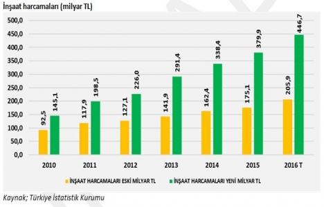 İnşaat sektörünün milli gelir içindeki payı yüzde 8.2’ye çıktı!