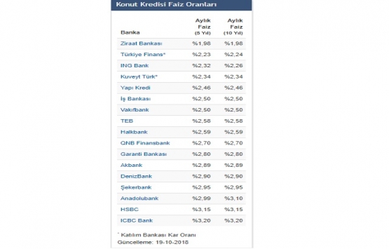 Konut kredi faizlerindeki beklenen indirim gelmiyor!