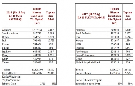 Yabancıya konut satışı 2018 yılında 2017‘ye kıyasla alan bazında arttı!