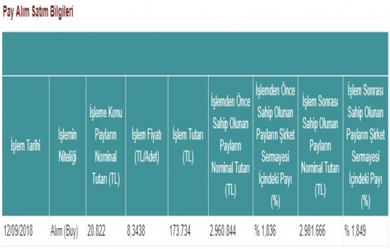 Yeni Gimat GYO 12 Eylül de hisse geri alımı yaptı!