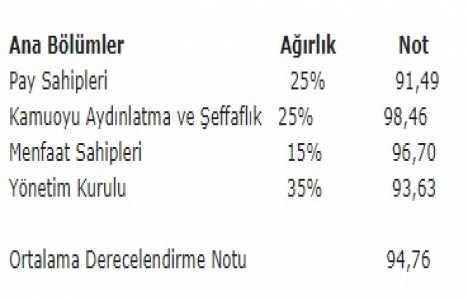 İş GYO nun Kurumsal Yönetim Derecelendirme Notu 9.48!