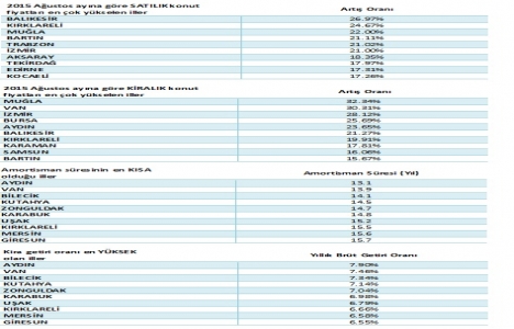 Konut fiyatları hangi ilde ne kadar arttı?