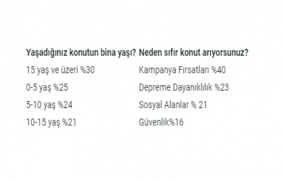 Depreme dayanıklı konutlar daha çok tercih ediliyor!