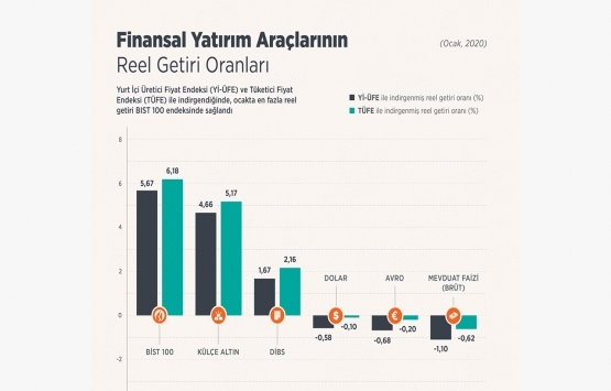 Ocak ayında en fazla reel getiri BIST 100 endeksinde oldu!