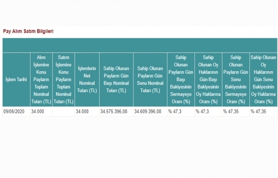 Peker GYO 34 bin TL lik pay aldı!