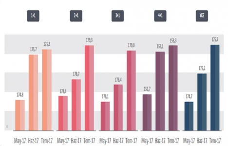Yeni Konut Fiyat Endeksi Temmuz 2017 Raporu açıklandı!
