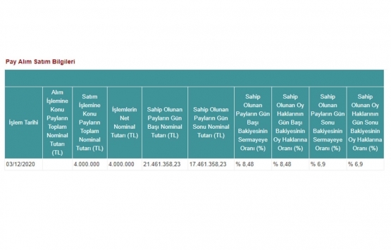 Peker GYO 4 milyon TL lik pay sattı!